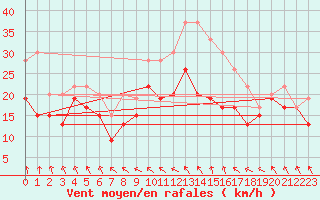 Courbe de la force du vent pour Chlons-en-Champagne (51)