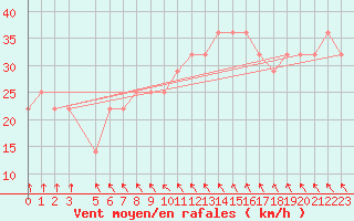 Courbe de la force du vent pour Market