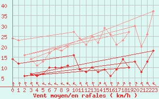 Courbe de la force du vent pour Gourdon (46)