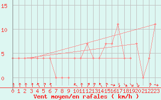 Courbe de la force du vent pour Zenica