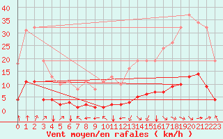 Courbe de la force du vent pour Jan (Esp)