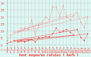 Courbe de la force du vent pour Grandfresnoy (60)