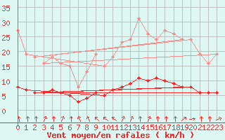 Courbe de la force du vent pour Paris Saint-Germain-des-Prs (75)