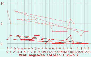 Courbe de la force du vent pour Haegen (67)