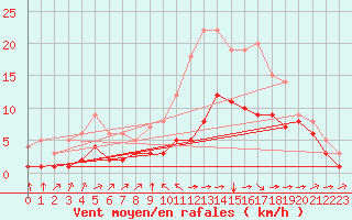 Courbe de la force du vent pour Blus (40)