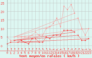 Courbe de la force du vent pour Pordic (22)