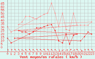 Courbe de la force du vent pour Grimsel Hospiz