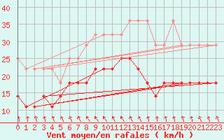 Courbe de la force du vent pour Emden-Koenigspolder