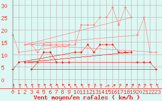 Courbe de la force du vent pour Meiningen