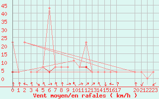 Courbe de la force du vent pour Hjartasen