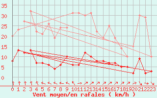 Courbe de la force du vent pour Guret Saint-Laurent (23)