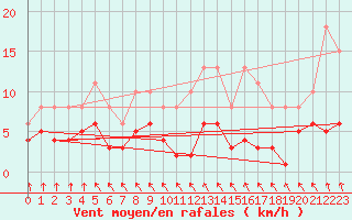 Courbe de la force du vent pour Pirou (50)