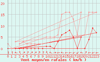Courbe de la force du vent pour Le Luc (83)