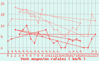 Courbe de la force du vent pour Saint-Girons (09)