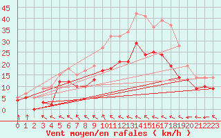 Courbe de la force du vent pour Orlans (45)