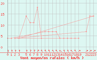 Courbe de la force du vent pour Penhas Douradas