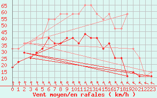 Courbe de la force du vent pour Koksijde (Be)