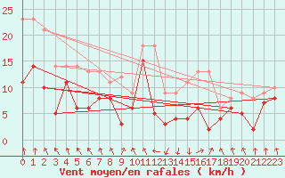 Courbe de la force du vent pour Saint-Etienne (42)