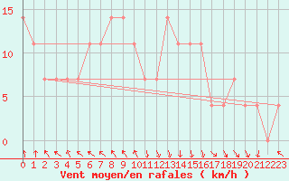Courbe de la force du vent pour St Sebastian / Mariazell