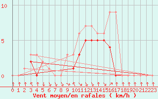 Courbe de la force du vent pour Colmar-Ouest (68)