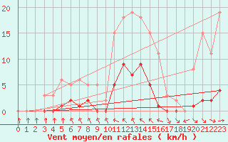 Courbe de la force du vent pour Valence d
