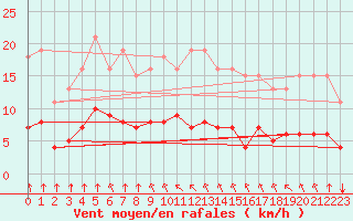 Courbe de la force du vent pour Guidel (56)