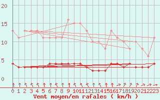 Courbe de la force du vent pour Haegen (67)