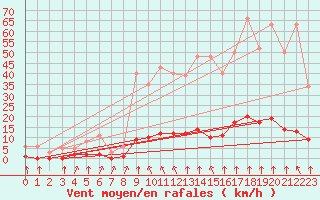 Courbe de la force du vent pour Haegen (67)