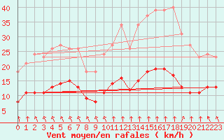 Courbe de la force du vent pour Corsept (44)