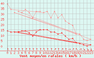 Courbe de la force du vent pour Chatelus-Malvaleix (23)