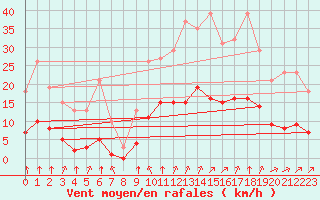 Courbe de la force du vent pour Chatelus-Malvaleix (23)