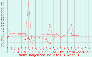 Courbe de la force du vent pour Kvitfjell