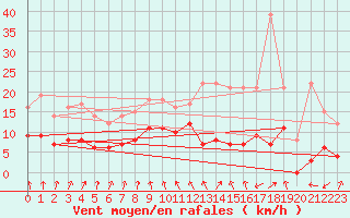 Courbe de la force du vent pour Vichy (03)