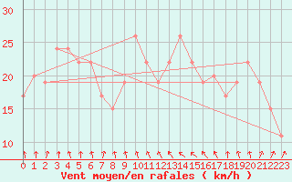 Courbe de la force du vent pour Kegnaes