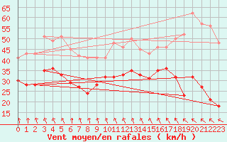 Courbe de la force du vent pour Le Talut - Belle-Ile (56)