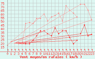 Courbe de la force du vent pour Bealach Na Ba No2