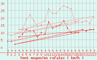 Courbe de la force du vent pour Savigny sur Clairis (89)