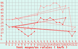 Courbe de la force du vent pour Braganca