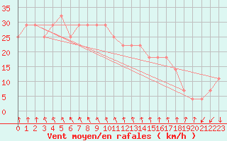 Courbe de la force du vent pour Pernaja Orrengrund