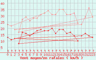 Courbe de la force du vent pour Cambrai / Epinoy (62)