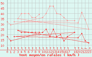 Courbe de la force du vent pour Pajares - Valgrande