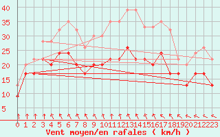 Courbe de la force du vent pour Weybourne