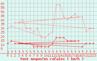 Courbe de la force du vent pour Viana Do Castelo-Chafe