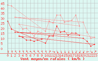 Courbe de la force du vent pour Lyon - Saint-Exupry (69)