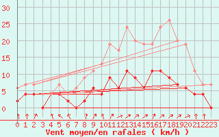 Courbe de la force du vent pour Le Mans (72)