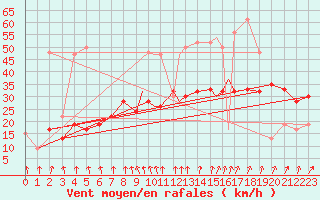 Courbe de la force du vent pour Boscombe Down