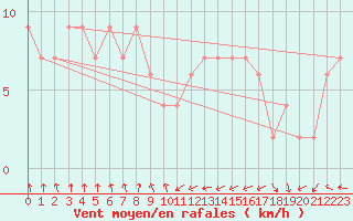 Courbe de la force du vent pour Oviedo