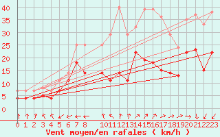 Courbe de la force du vent pour Vitigudino