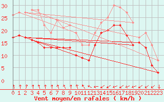 Courbe de la force du vent pour Ile de Batz (29)