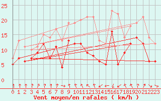 Courbe de la force du vent pour Cap Sagro (2B)